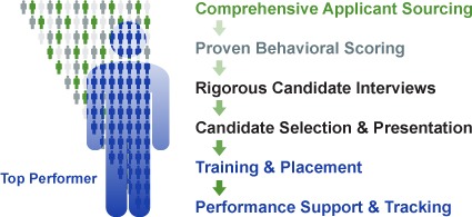 Top Performer Profile Top Performer Profile